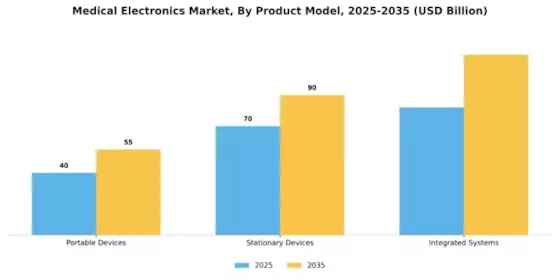 Medical Electronics Market
 Segment Image 3