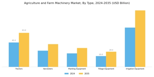 Agriculture and Farm Machinery Market  Segment Image 0