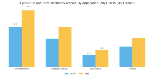 Agriculture and Farm Machinery Market  Segment Image 2
