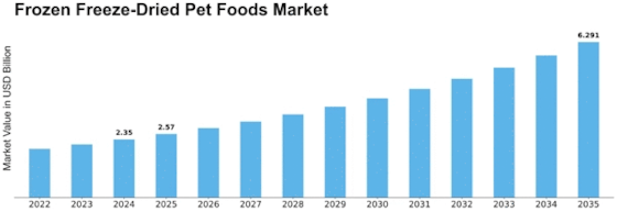 Frozen Freeze Dried Pet Foods Market Size