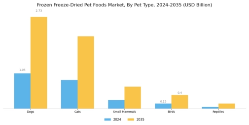 Frozen Freeze Dried Pet Foods Market Segment Image 0