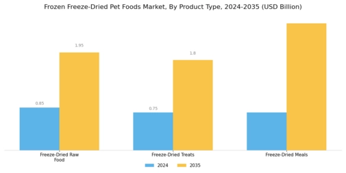 Frozen Freeze Dried Pet Foods Market Segment Image 1