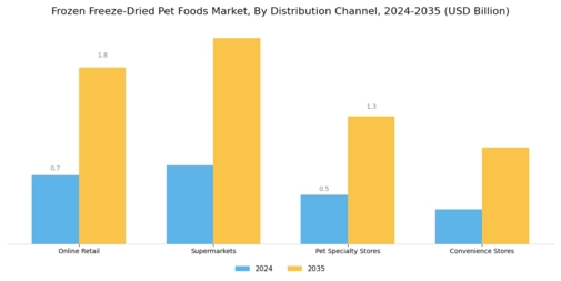 Frozen Freeze Dried Pet Foods Market Segment Image 2