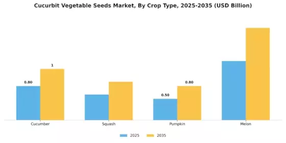 Cucurbit Vegetable Seeds Market Segment Image 0