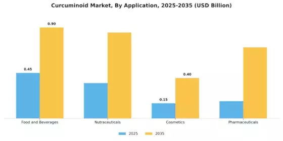 Curcuminoid Market Segment Image 0