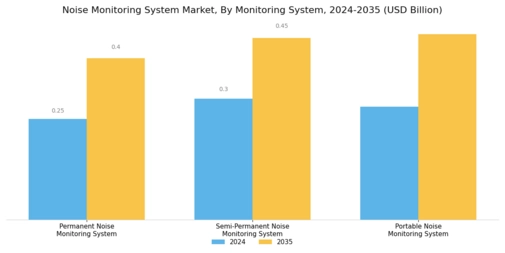 Noise Monitoring System Market Segment Image 0