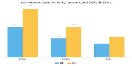Noise Monitoring System Market Segment Image 2