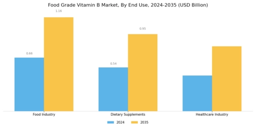 Food Grade Vitamin B Market Segment Image 3