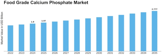 Food Grade Calcium Phosphate Market Size