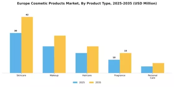 Sweden Cosmetics Products Market Segment Image 4
