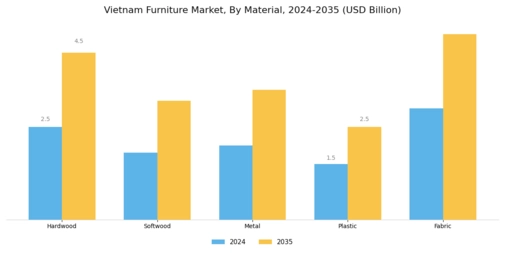 Vietnam Furniture Market Segment Image 2