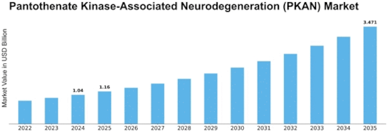 Pantothenate Kinase Associated Neurodegeneration Market
 Size