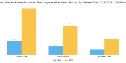 Pantothenate Kinase Associated Neurodegeneration Market
 Segment Image 0