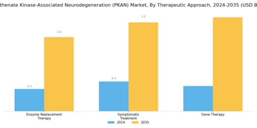 Pantothenate Kinase Associated Neurodegeneration Market
 Segment Image 1