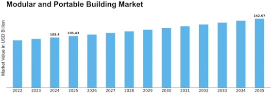 Modular Portable Building Market Size