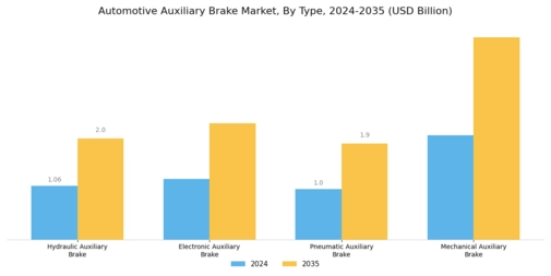 Automotive Auxiliary Brake Market Segment Image 0