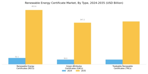 Renewable Energy Certificate Market Size, Growth, Trends 2032