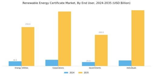 Renewable Energy Certificate Market Size, Growth, Trends 2032
