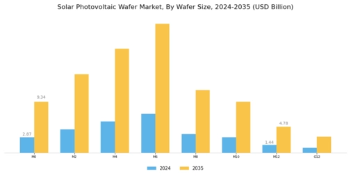 Solar Photovoltaic Wafer Market Segment Image 0