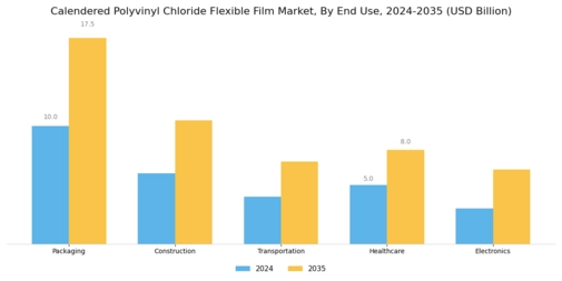 Calendered Polyvinyl Chloride Flexible Film Market Segment Image 0