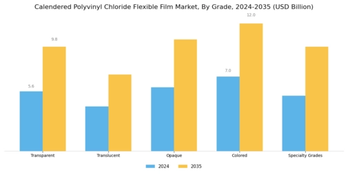 Calendered Polyvinyl Chloride Flexible Film Market Segment Image 3