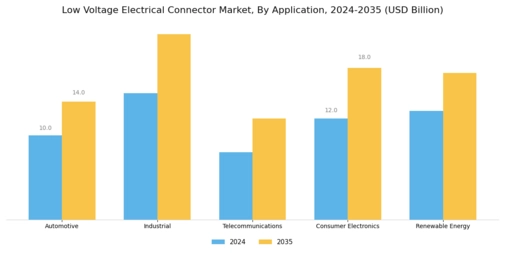 Low Voltage Electrical Connector Market Segment Image 0