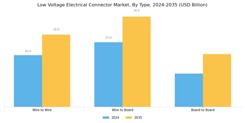 Low Voltage Electrical Connector Market Segment Image 1