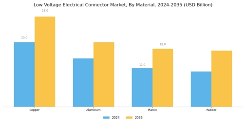 Low Voltage Electrical Connector Market Segment Image 2
