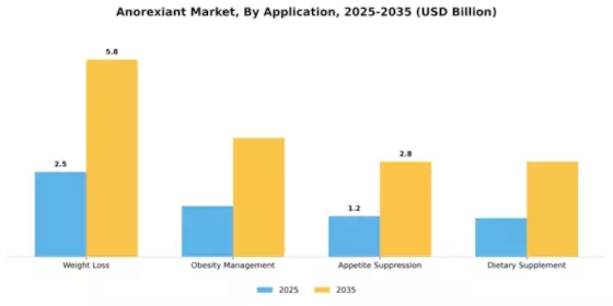 Anorexiant Market Segment Image 0