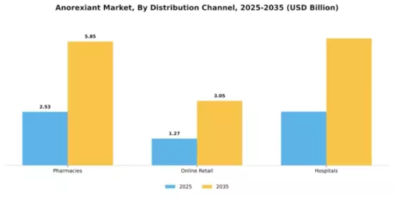 Anorexiant Market Segment Image 1