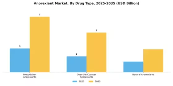 Anorexiant Market Segment Image 2