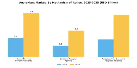 Anorexiant Market Segment Image 3