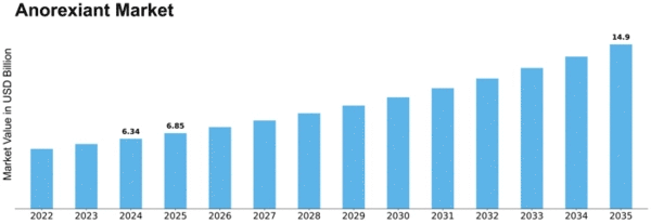Anorexiant Market Size