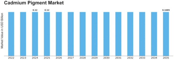Cadmium Pigment Market
 Size