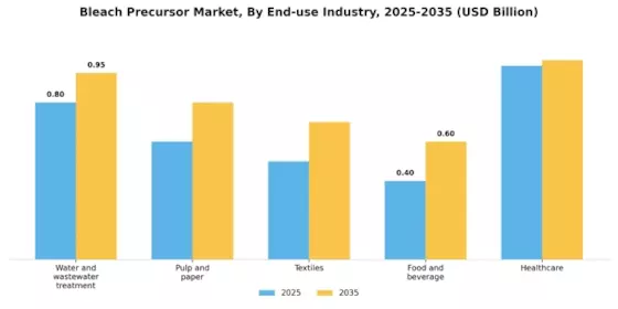 Bleach Precursor Market Segment Image 1