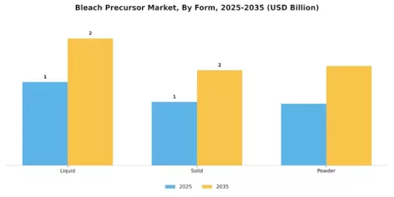 Bleach Precursor Market Segment Image 2