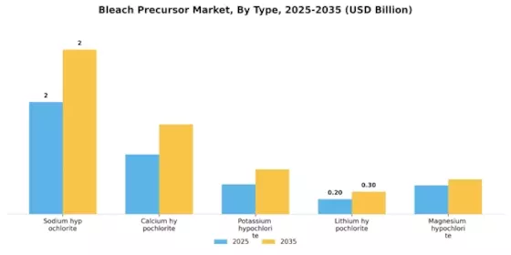 Bleach Precursor Market Segment Image 4