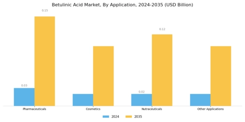 Betulinic Acid Market Segment Image 1