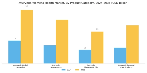 Ayurveda Womens Health Market Segment Image 0