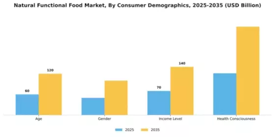 Natural Functional Food Market Segment Image 1