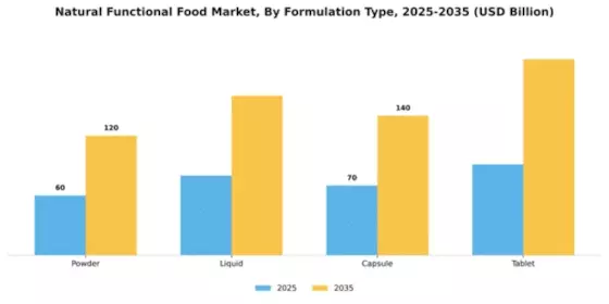 Natural Functional Food Market Segment Image 3