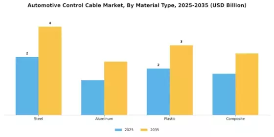 Automotive Control Cable Market Segment Image 2