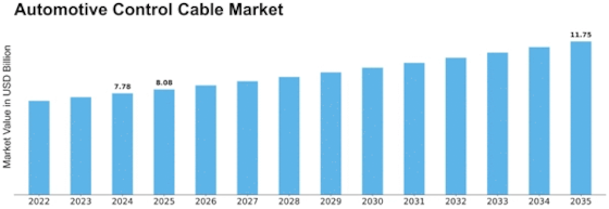 Automotive Control Cable Market Size