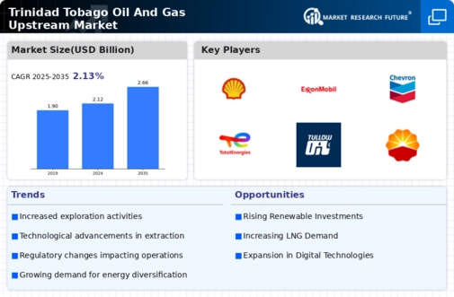 Trinidad Tobago Oil Gas Upstream Market Infographic