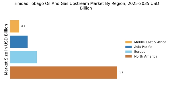 Trinidad Tobago Oil Gas Upstream Market Regional Image