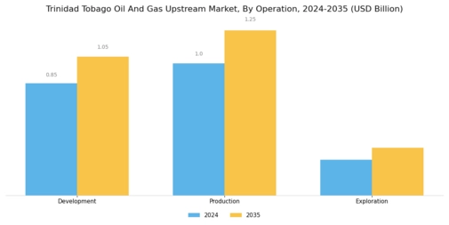 Trinidad Tobago Oil Gas Upstream Market Segment Image 0