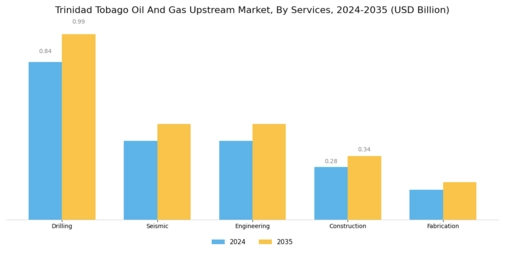 Trinidad Tobago Oil Gas Upstream Market Segment Image 1
