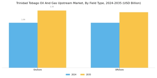 Trinidad Tobago Oil Gas Upstream Market Segment Image 3