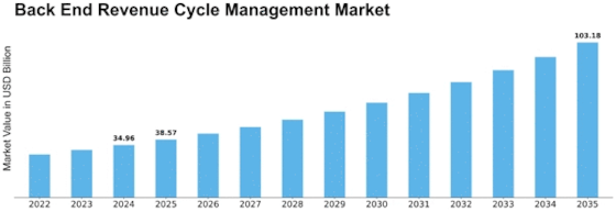 Back End Revenue Cycle Management Market Size