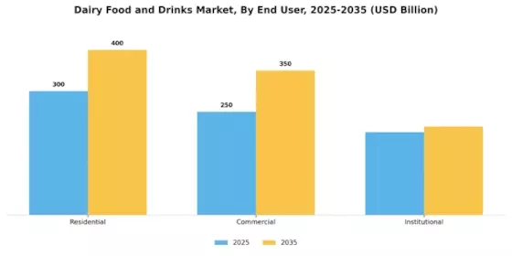 Dairy Food Drinks Market Segment Image 1